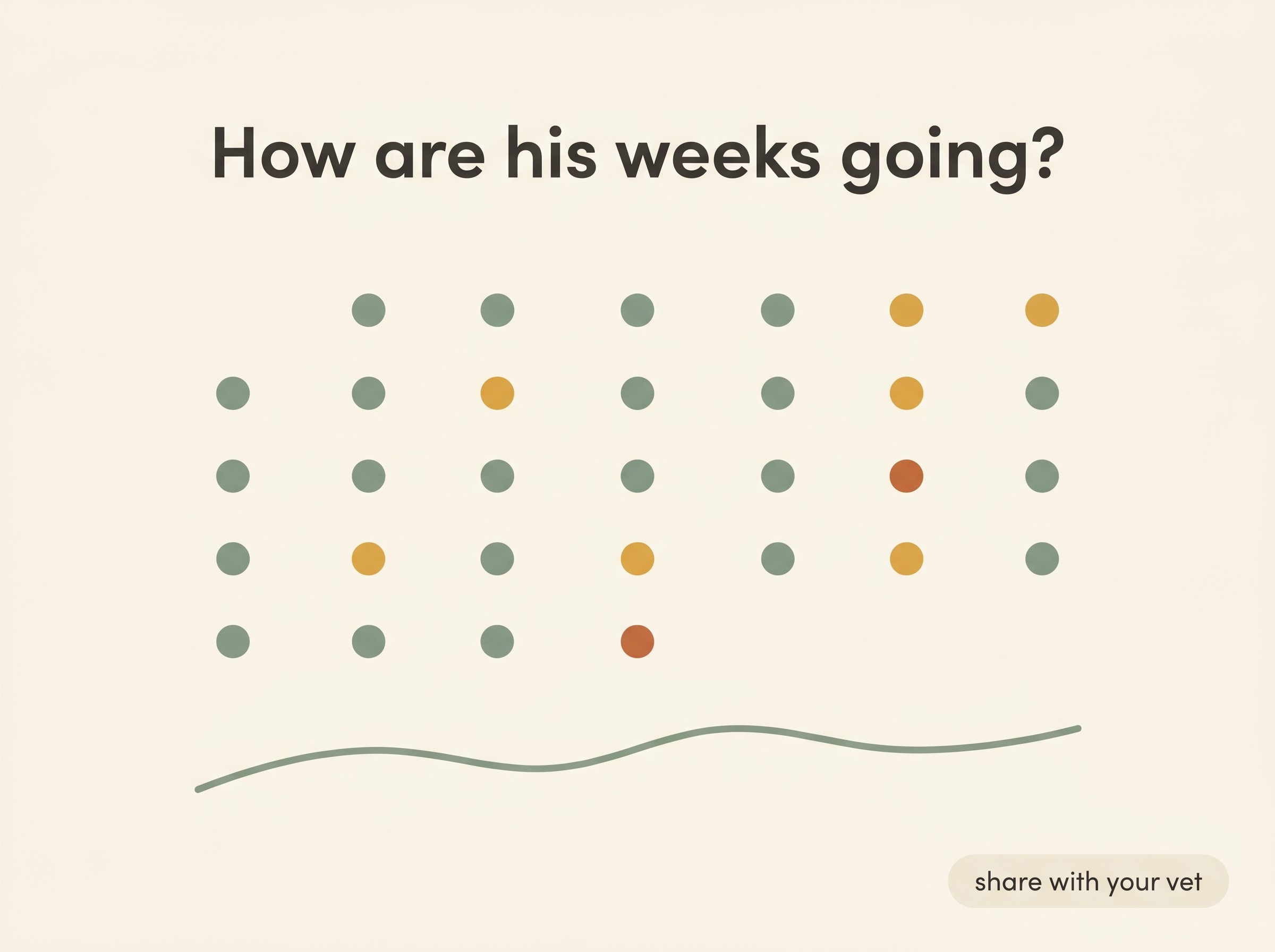 A flat-vector "good-days ledger": a calm monthly grid where each day is a small dot coloured sage-green for a good day, honey-gold for a fair day, and pale terracotta for a hard one, with a gentle trend line beneath and a heading "How are his weeks going?". A small tag reads "share with your vet". Oat-cream background, warm-slate ink.