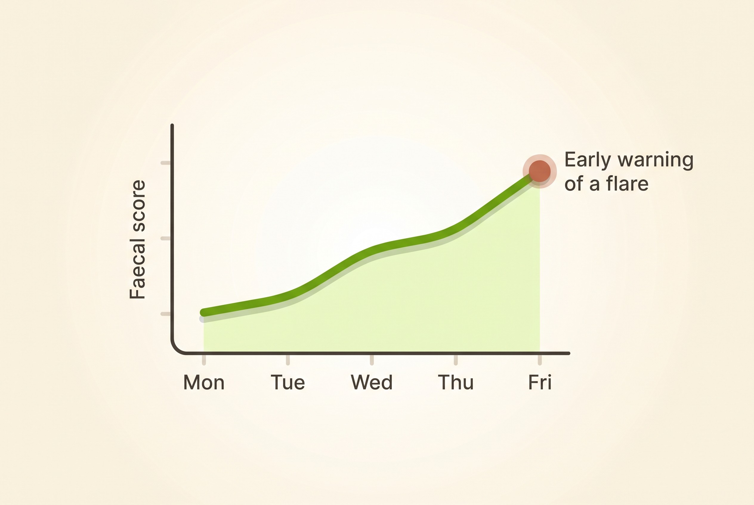 A faecal score climbing over several days is the early warning of a flare.