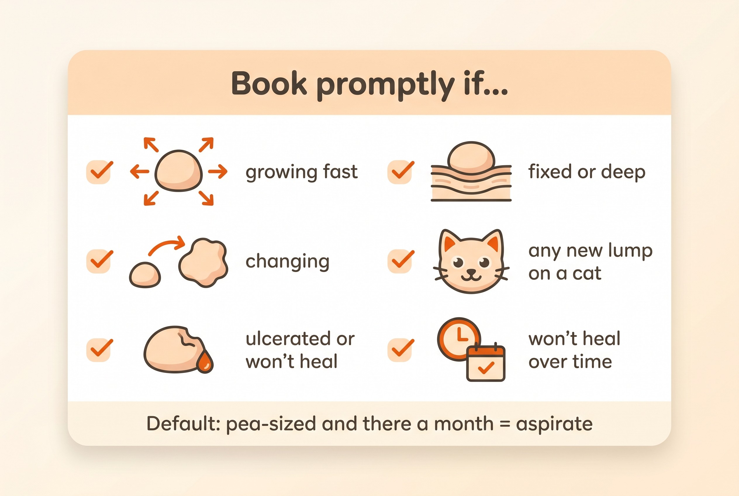 Book a vet appointment promptly if a lump is growing fast, changing, ulcerated or bleeding, fixed to deeper tissue, or a sore that will not heal, and for any new lump on a cat. Otherwise the size of a pea and there a month means get it aspirated.