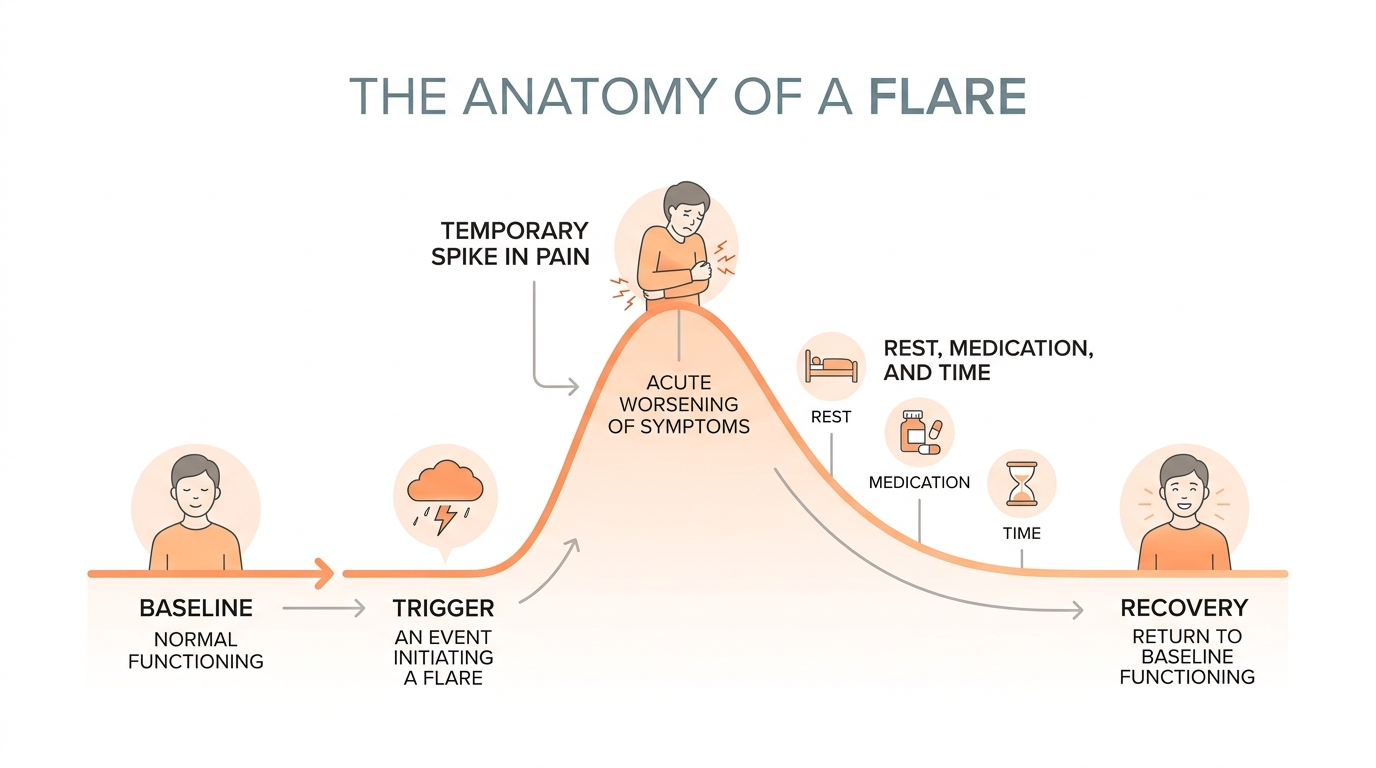 A flare is a temporary spike that returns to baseline with rest, medication and time