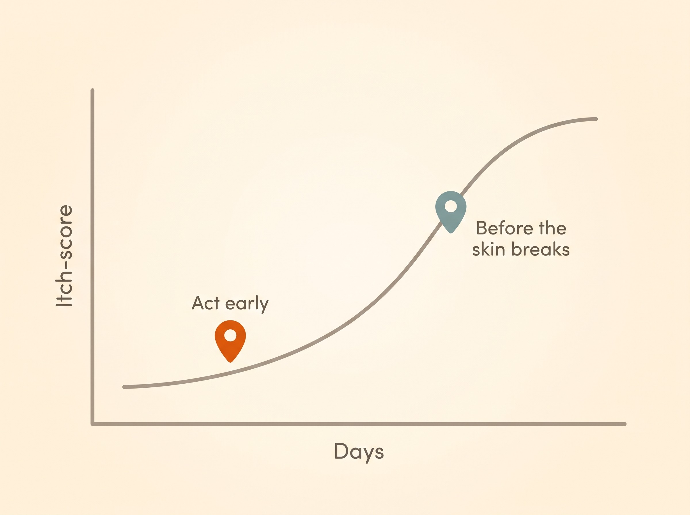 A rising itch score over several days with an early-action point marked well before the skin breaks down