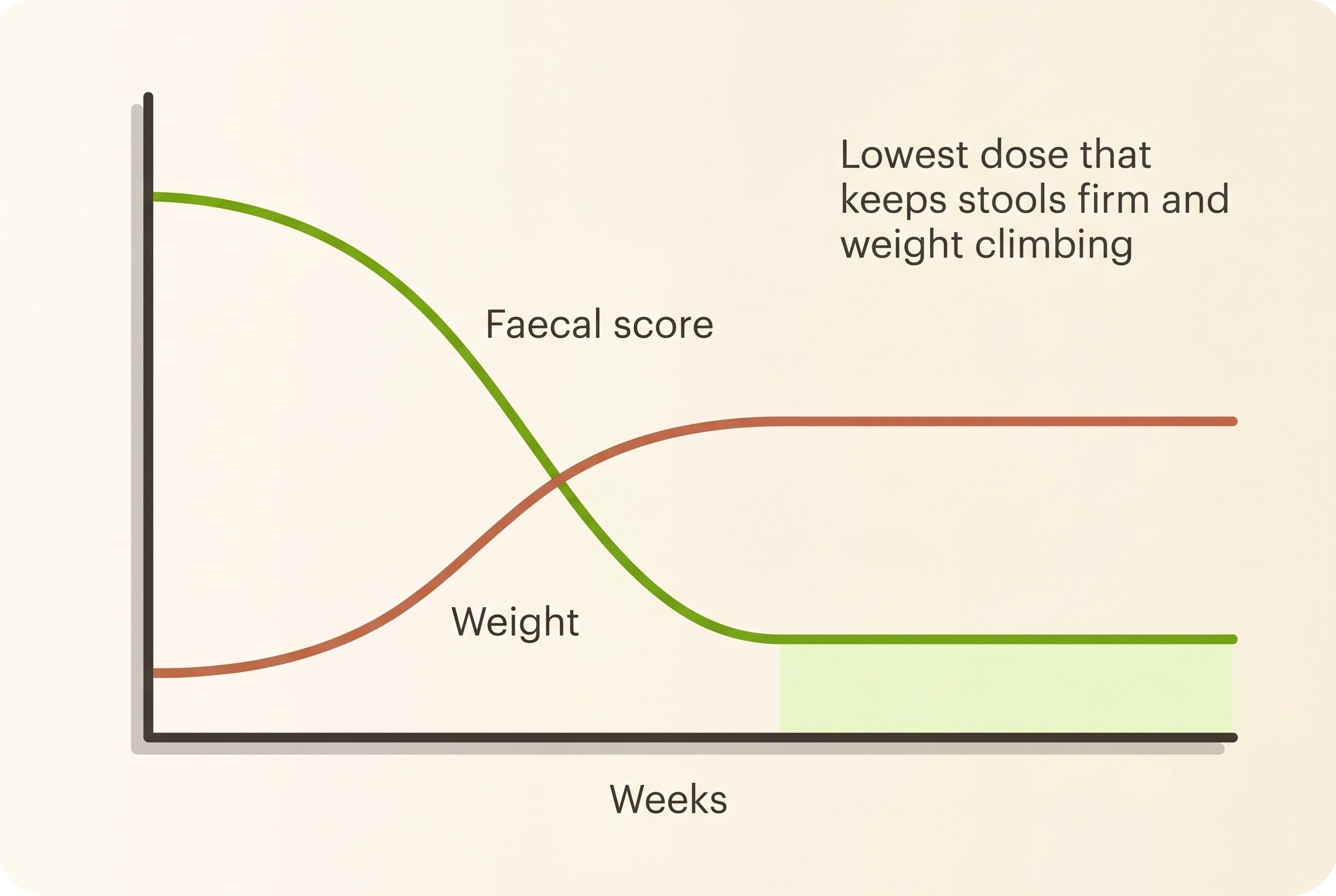A faecal score and weight chart settling to normal as the enzyme dose is titrated