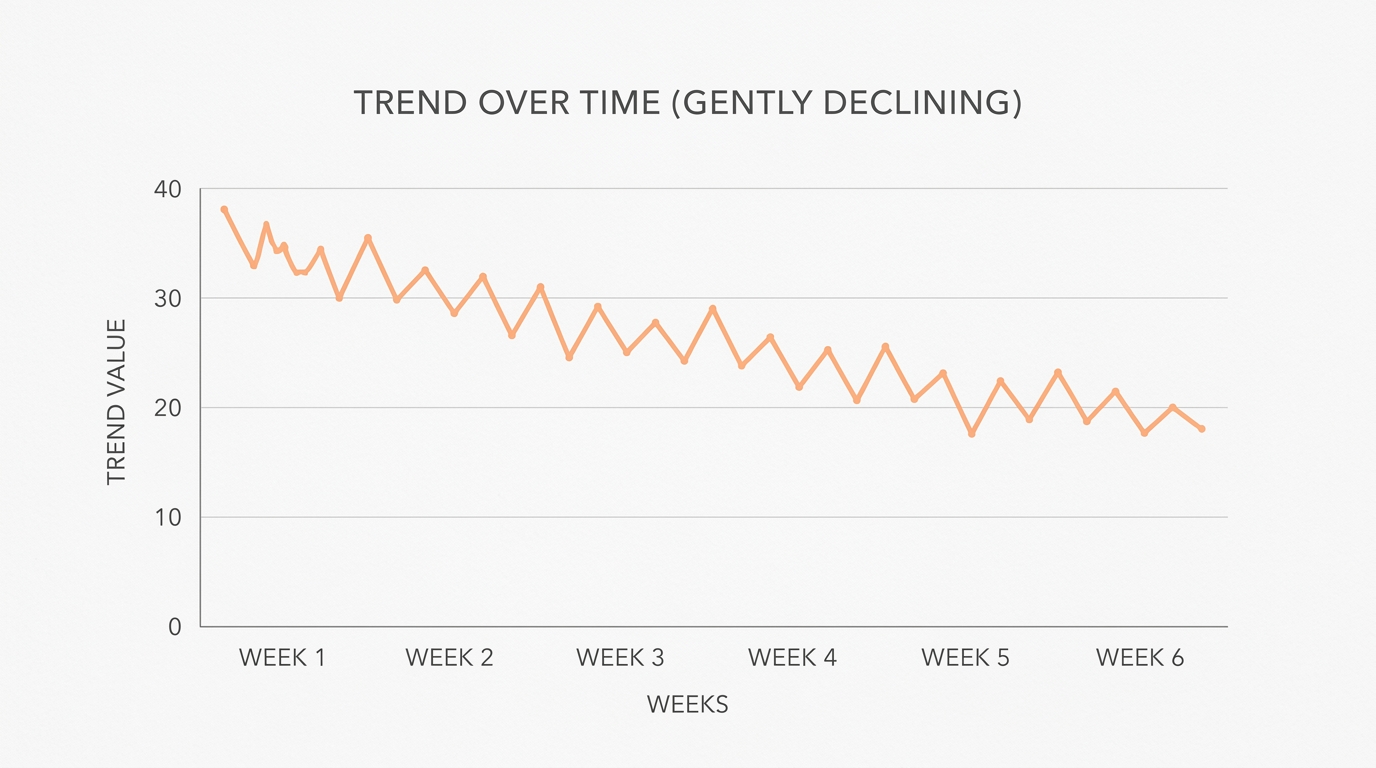 A gentle downward trend over weeks with normal day-to-day variation