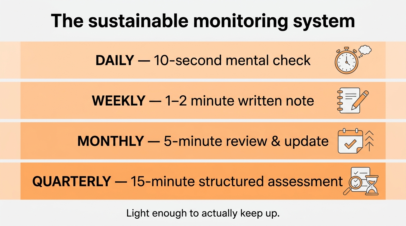 A three or four-tier infographic titled The sustainable monitoring system: Daily a ten-second mental check, Weekly a one to two-minute written note, Monthly a five-minute review and update, Quarterly a fifteen-minute structured assessment
