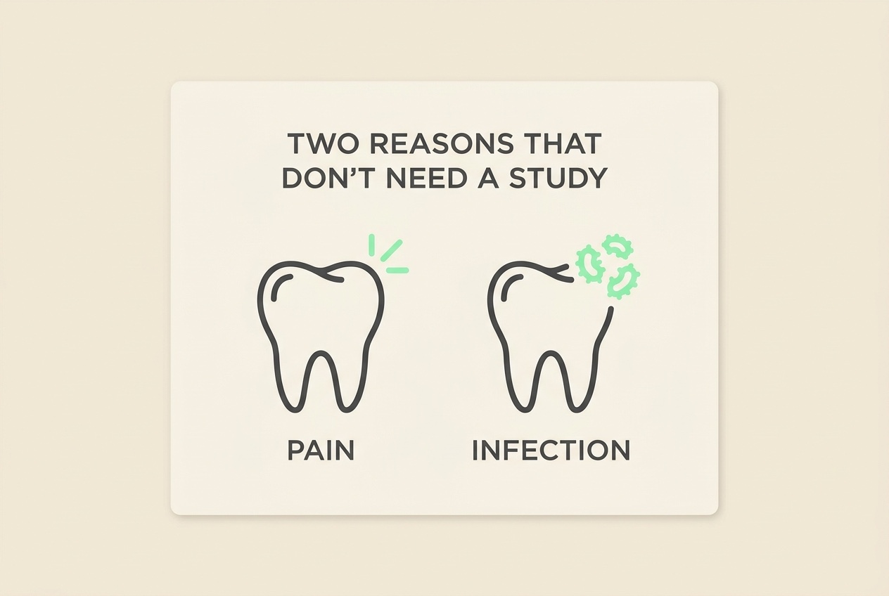 Flat card on cream headed TWO REASONS THAT DON'T NEED A STUDY, showing two icons, a tooth with a small pain symbol labelled PAIN and a tooth with a bacteria motif labelled INFECTION, in soft charcoal with mint accent.