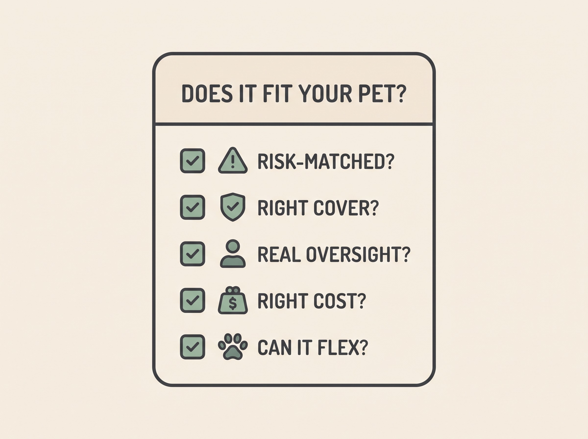 A questions-to-ask checklist card headed DOES IT FIT YOUR PET, with tick-box lines on risk-matching, cover, oversight, cost and flexibility, flat vector on cream with sage accent.