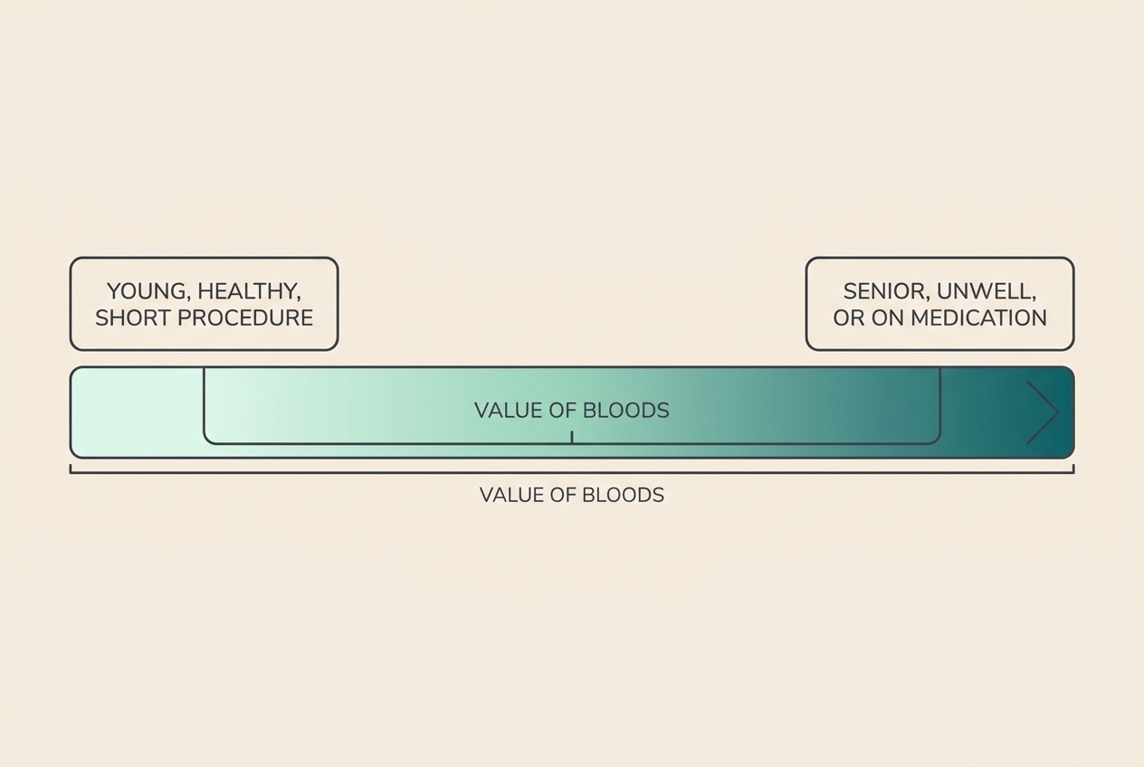 A flat vector gradient bar on cream with a mint accent, running from a small "YOUNG, HEALTHY, SHORT PROCEDURE" card on the left to a "SENIOR, UNWELL, OR ON MEDICATION" card on the right, with the mint deepening towards the right to show rising value, soft charcoal linework.