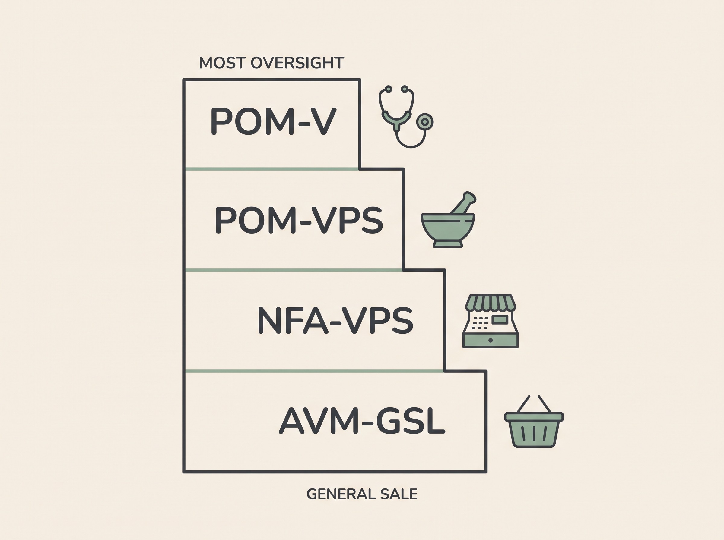 A vertical scale from POM-V at the top down to AVM-GSL at the bottom, with small icons showing decreasing professional oversight, flat vector on cream with sage accents.