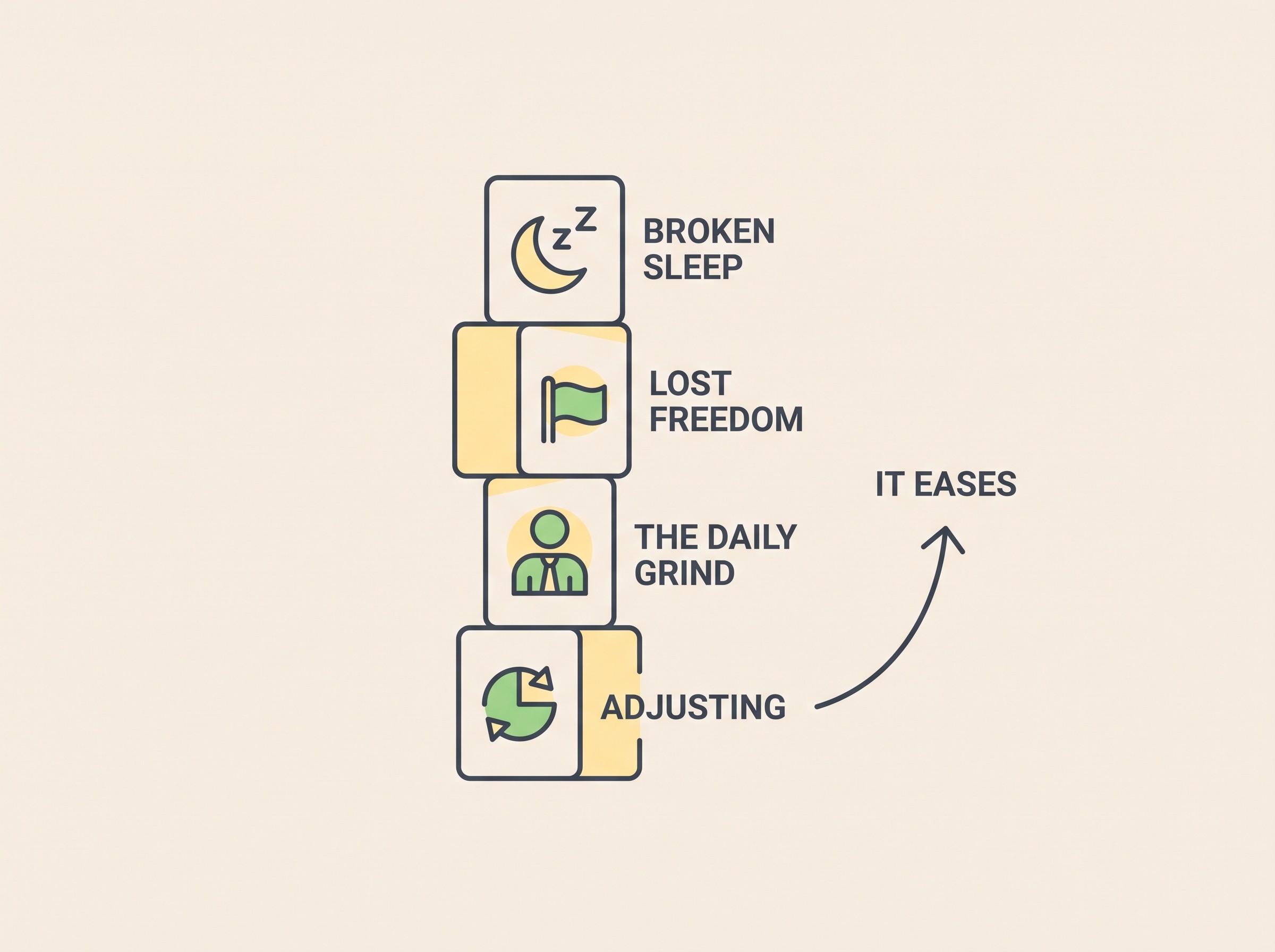 A simple flat illustration showing four labelled factors stacking up: broken sleep, lost freedom, the daily grind, and adjustment, with a gentle upward arrow labelled "it eases".