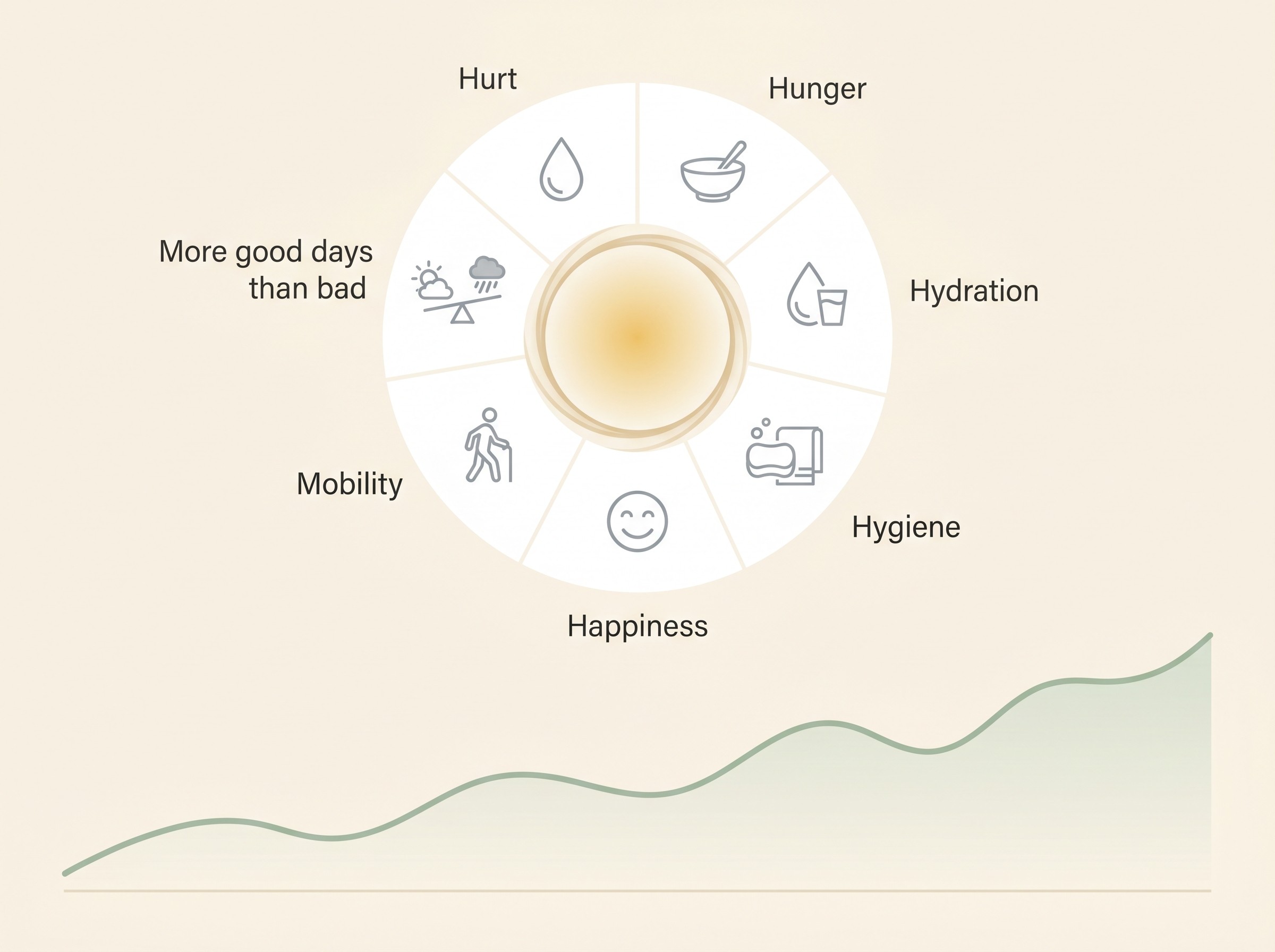 The seven HHHHHMM dimensions arranged around a soft wheel, with a gentle line beneath showing a quality-of-life score tracked week by week