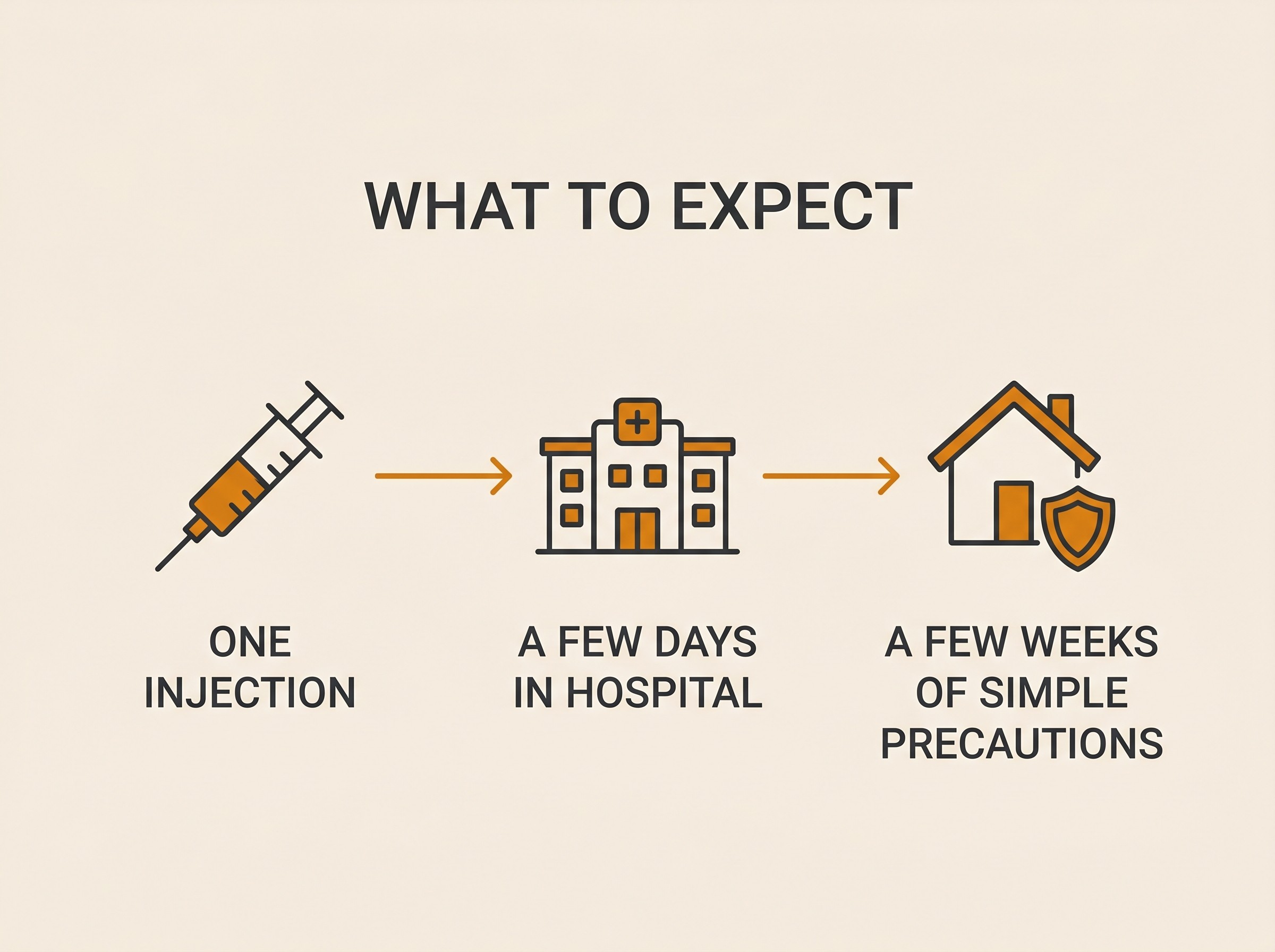 A flat vector timeline card titled WHAT TO EXPECT showing one injection, a few days in hospital, and a few weeks of simple precautions at home