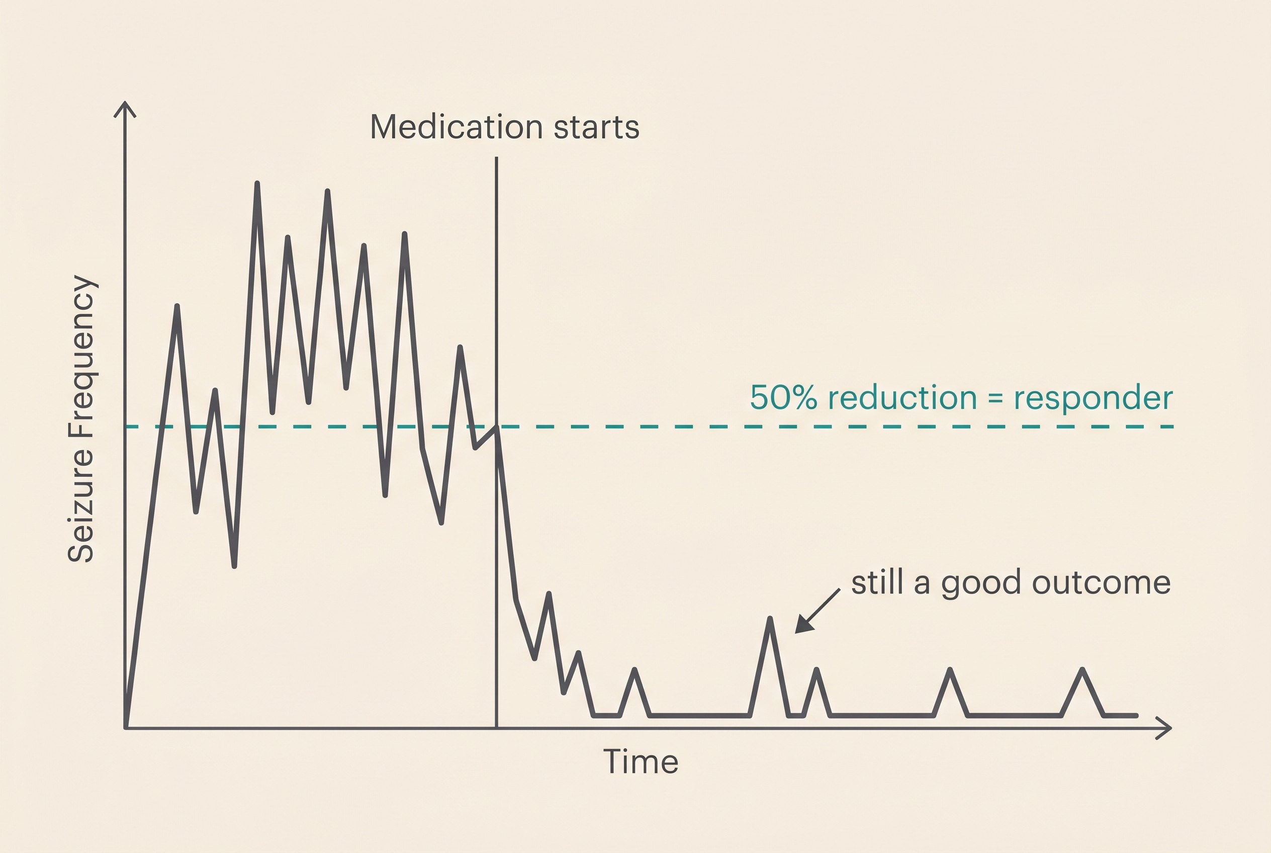 A simple line chart on a cream background showing a dog's seizure frequency before treatment as a high jagged line, then dropping by more than half after medication starts, with a dotted horizontal line labelled "50% reduction = responder" and the remaining smaller spikes labelled "still a good outcome"