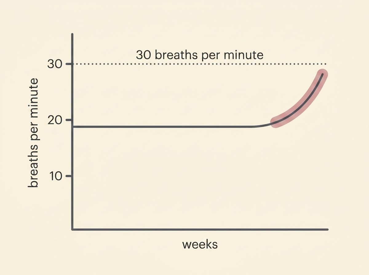 A simple line chart of a pet's resting breaths per minute logged over several weeks, sitting flat and low along a personal baseline, then rising clearly over the final few days towards a dotted reference line at 30 breaths per minute.