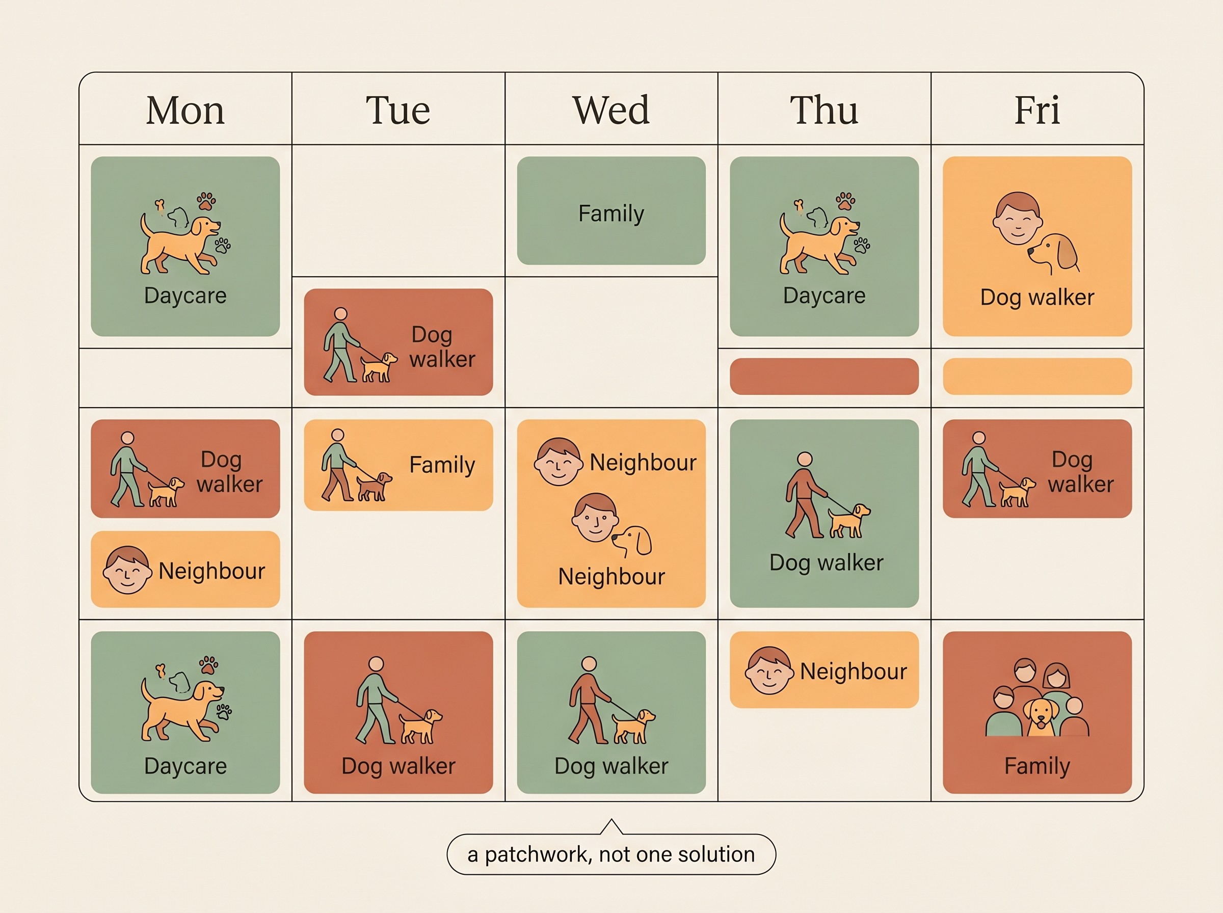 A weekly grid showing daycare, a dog walker, a neighbour visit and family cover stitched across the working days to keep a dog from being left alone