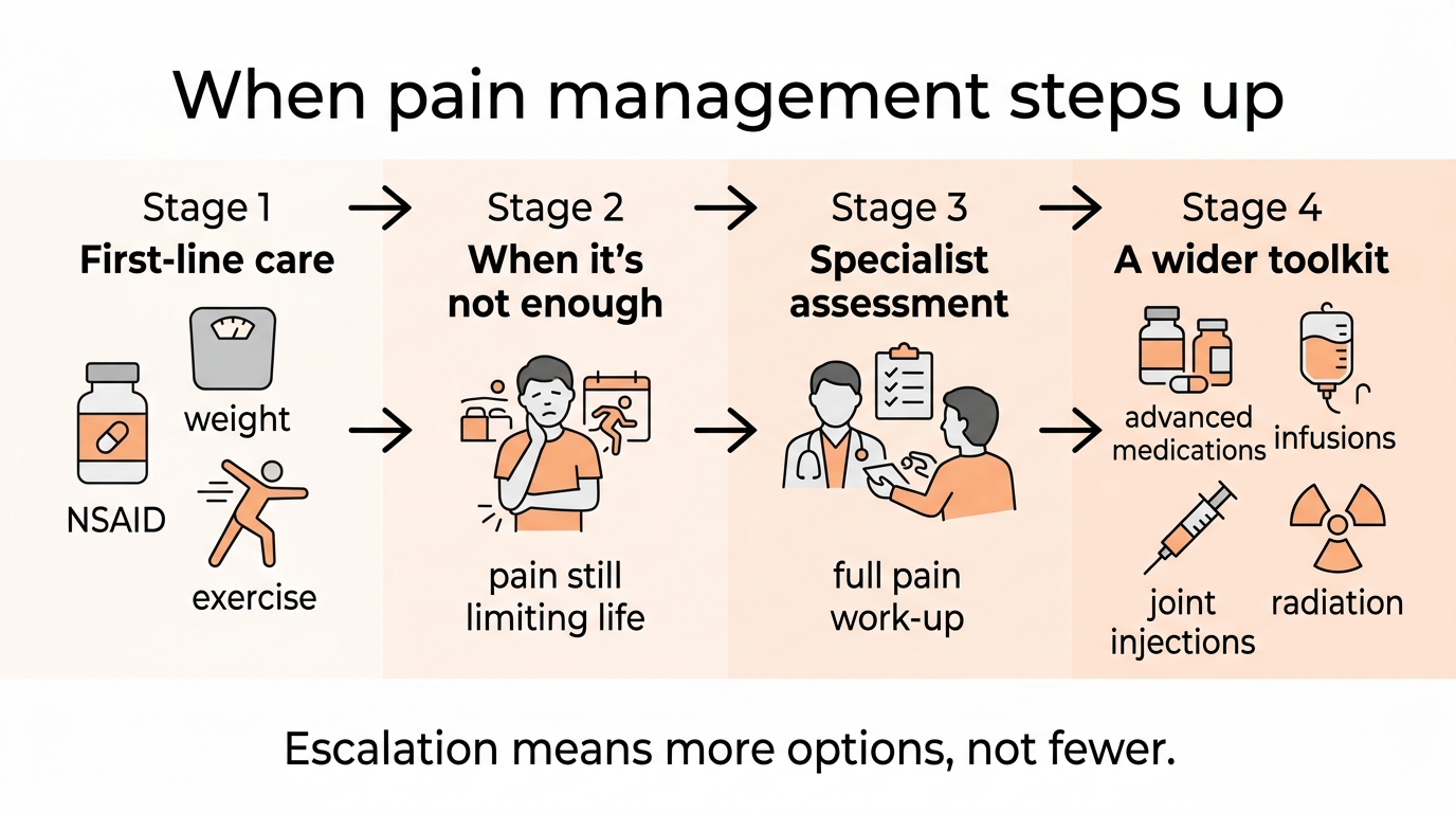 An infographic titled When pain management steps up, showing a progression: first-line care of NSAID, weight and exercise, then when it is not enough, then specialist assessment, then a wider toolkit of advanced medications, infusions, joint injections and radiation