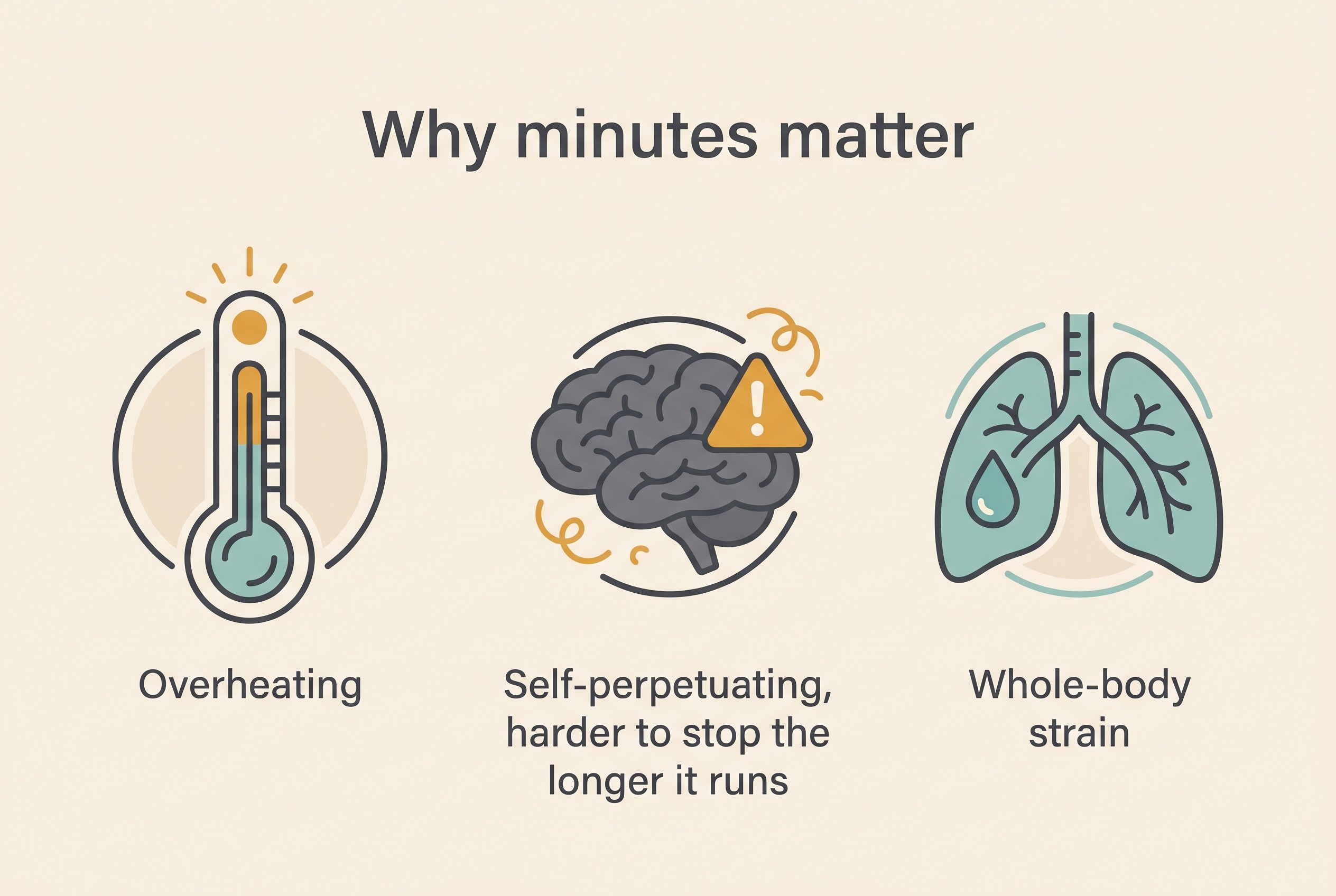 Three flat icons in a row on a cream background, each labelled. First, a thermometer reading high, labelled "Overheating". Second, a brain with a small warning symbol, labelled "Self-perpetuating, harder to stop the longer it runs". Third, a pair of lungs and a droplet, labelled "Whole-body strain". A line beneath reads "Why minutes matter".