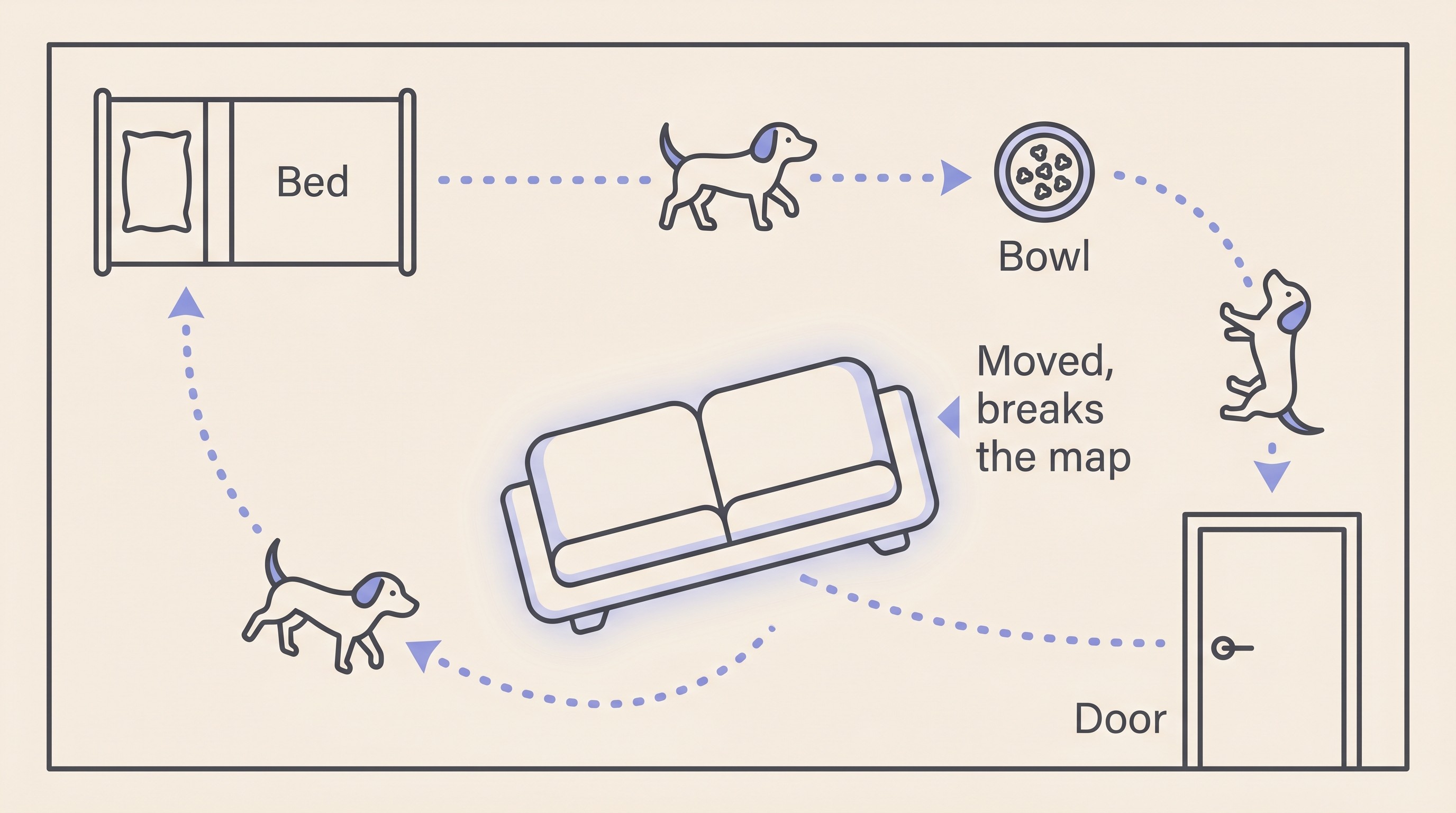 Simple flat diagram on cream of a dog moving along dotted memorised routes between a fixed bed, food bowl and door, with one sofa shifted out of place and highlighted as the thing that breaks the map.