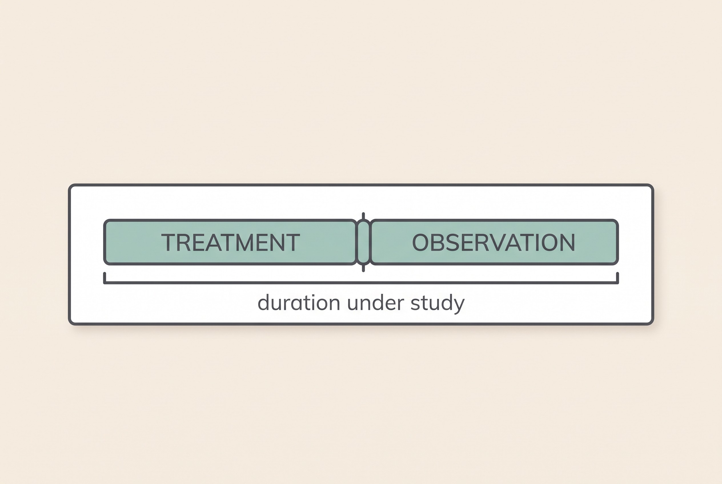 A calm timeline card on cream showing two equal sage-teal bars labelled "TREATMENT" and "OBSERVATION", with a small footnote marker reading "duration under study", in charcoal linework.