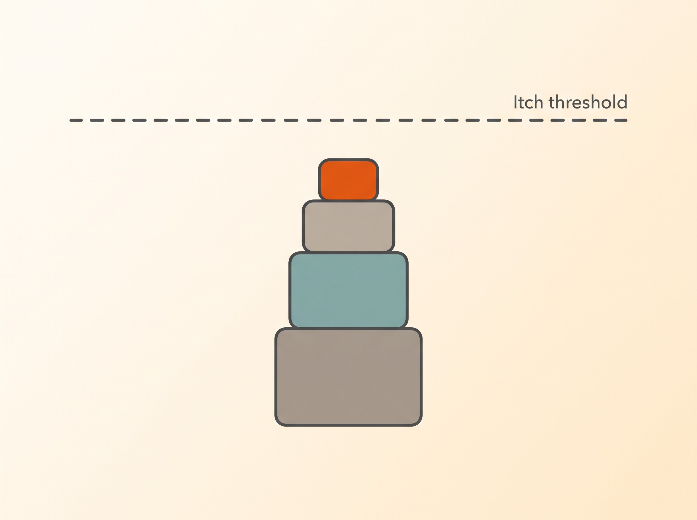 The same stacked bars, each layer reduced by treatment, now sitting below the threshold line