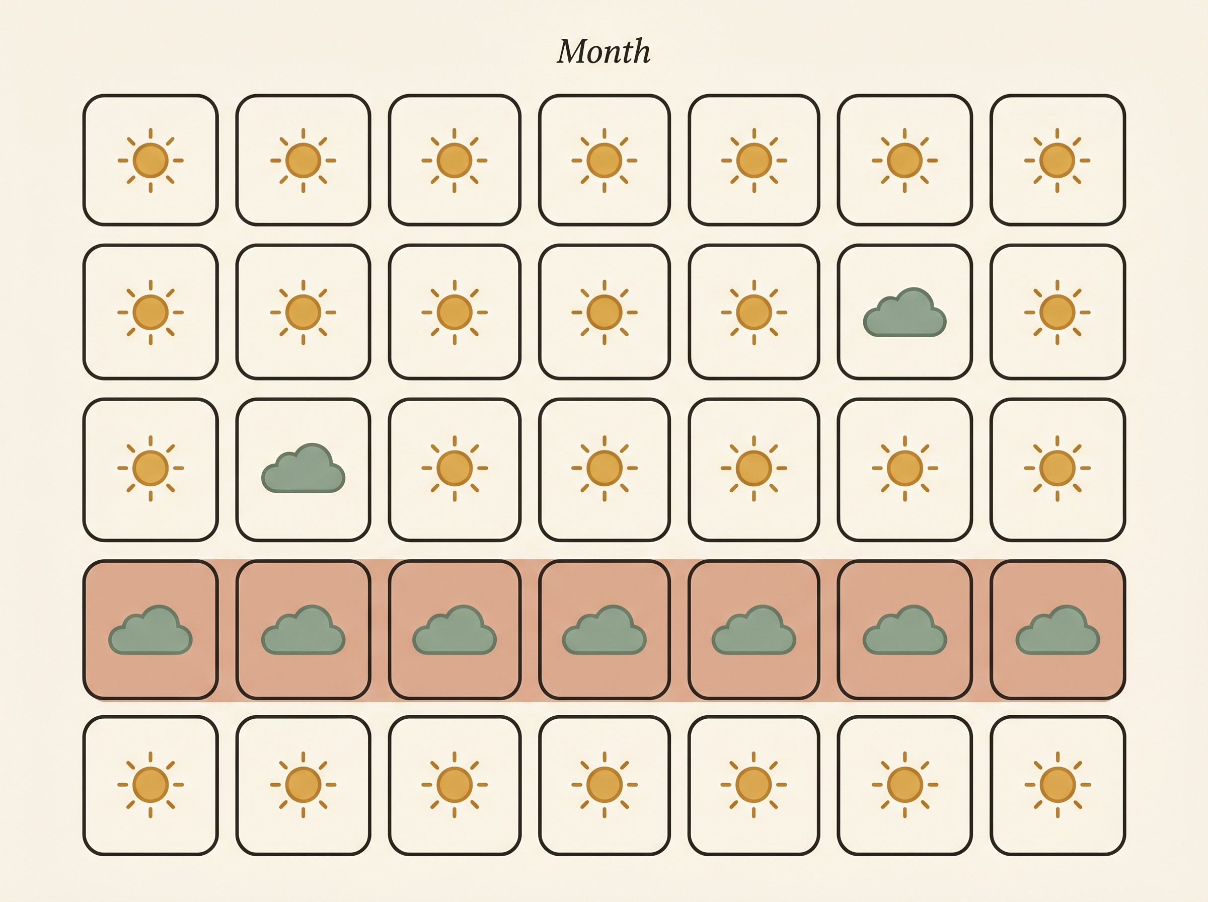 A simple month-on-a-page calendar, most squares marked with a small sun for a good day, a few with a soft cloud for a hard one, and one week shaded to show a run of harder days emerging from the pattern