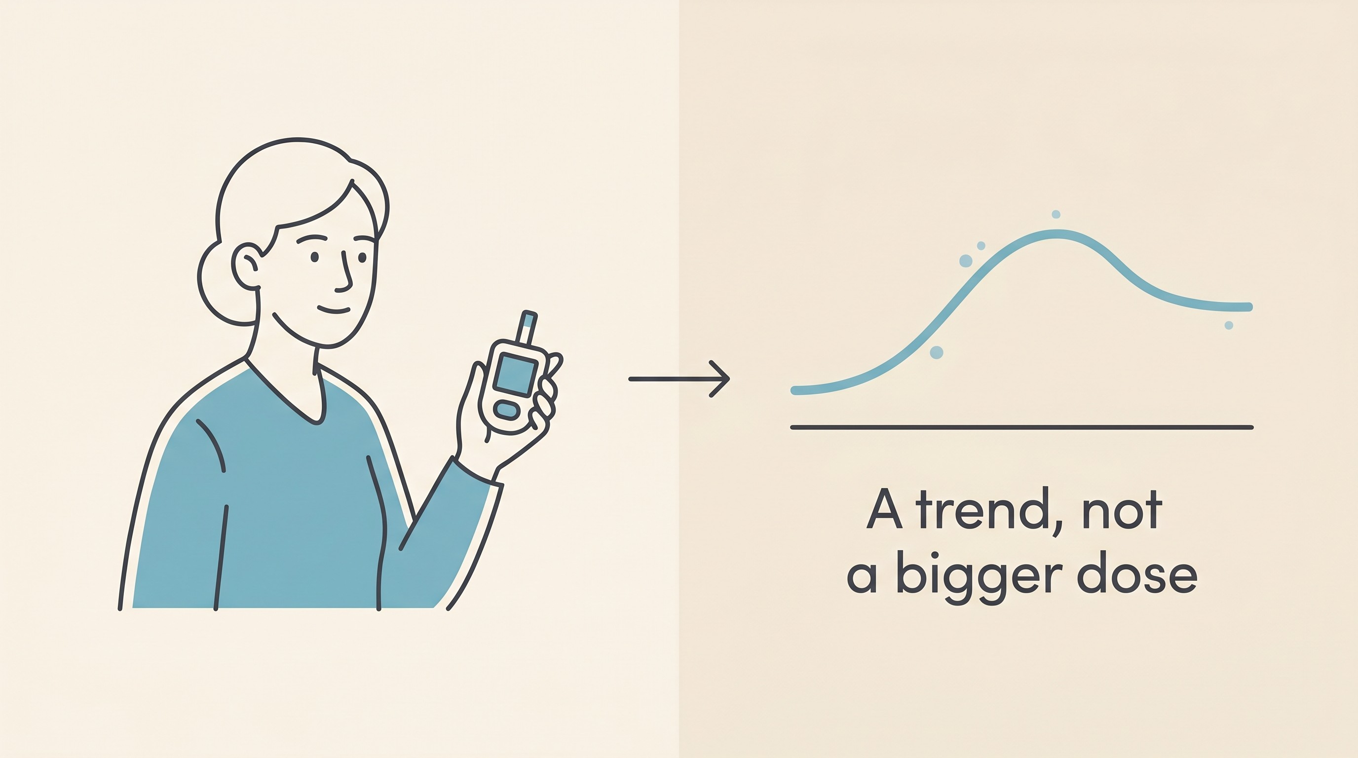 A calm two-panel card on cream: on the left a tired owner holding a glucose meter; on the right a steady curve trace labelled "a trend, not a bigger dose"; the two joined by an arrow