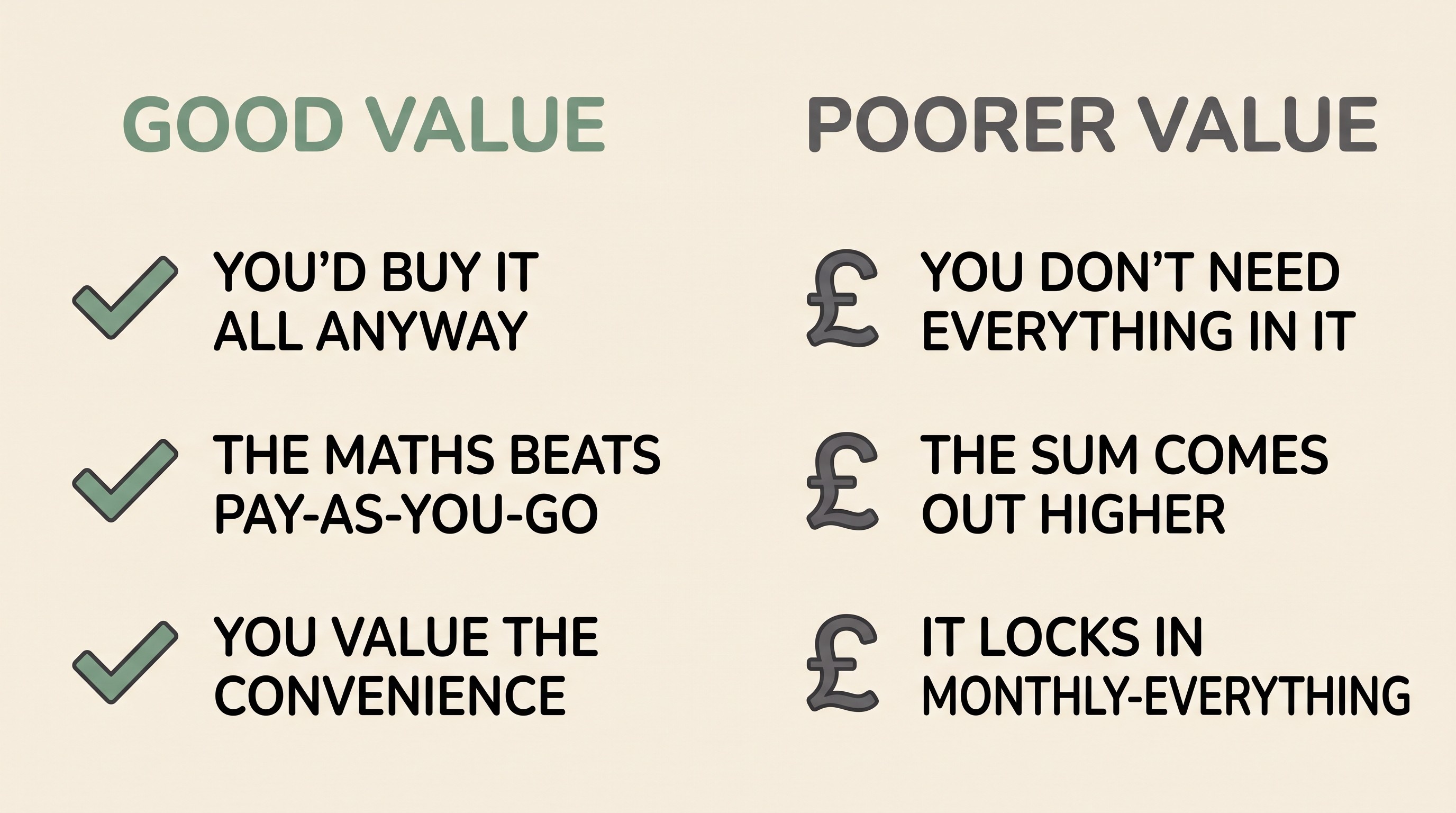 A two-column card on cream headed "GOOD VALUE / POORER VALUE", the left sage-green column listing "you'd buy it all anyway", "you value the convenience", "the maths beats pay-as-you-go", the right listing "you don't need everything in it", "the sum comes out higher", "it locks in monthly-everything", in soft charcoal linework.