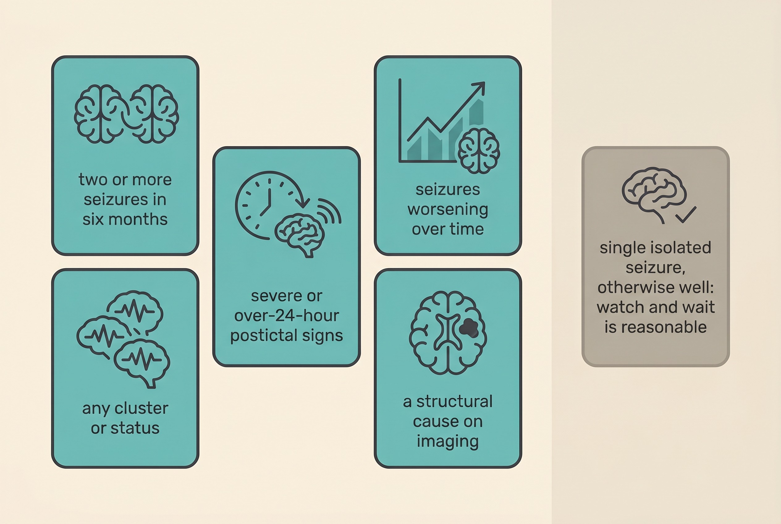 A clean flat infographic on a cream background showing five trigger cards that each mean "start treatment": two or more seizures in six months, any cluster or status, severe or over-24-hour postictal signs, seizures worsening over time, and a structural cause on imaging, with a sixth softer card to one side reading "single isolated seizure, otherwise well: watch and wait is reasonable"